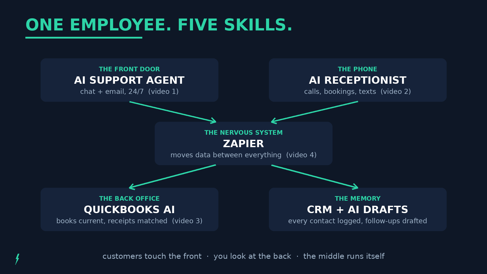 Diagram: five AI tools working as one system — support, phone, books, CRM, connected by Zapier.